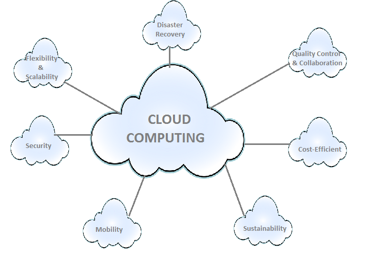 Benefits of Cloud Computing Technology